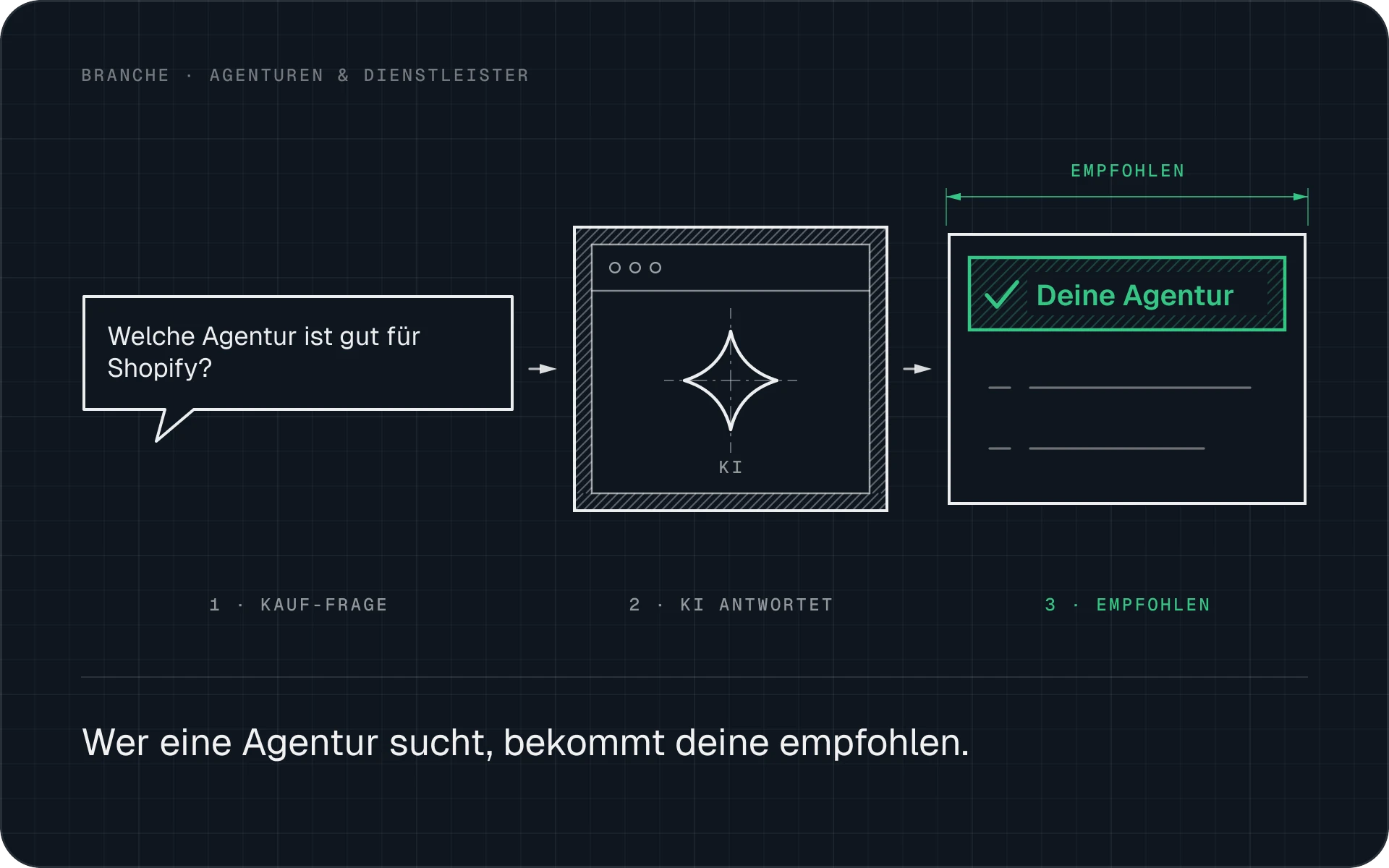 Jemand fragt nach einer Agentur für Shopify, und die KI empfiehlt deine Agentur.