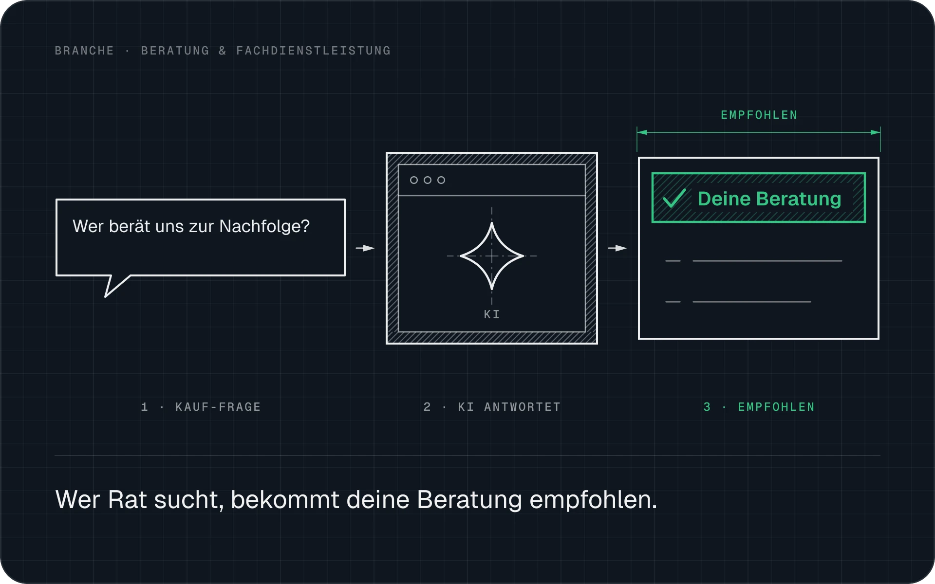 Jemand fragt, wer zur Nachfolge berät, und die KI empfiehlt deine Beratung.