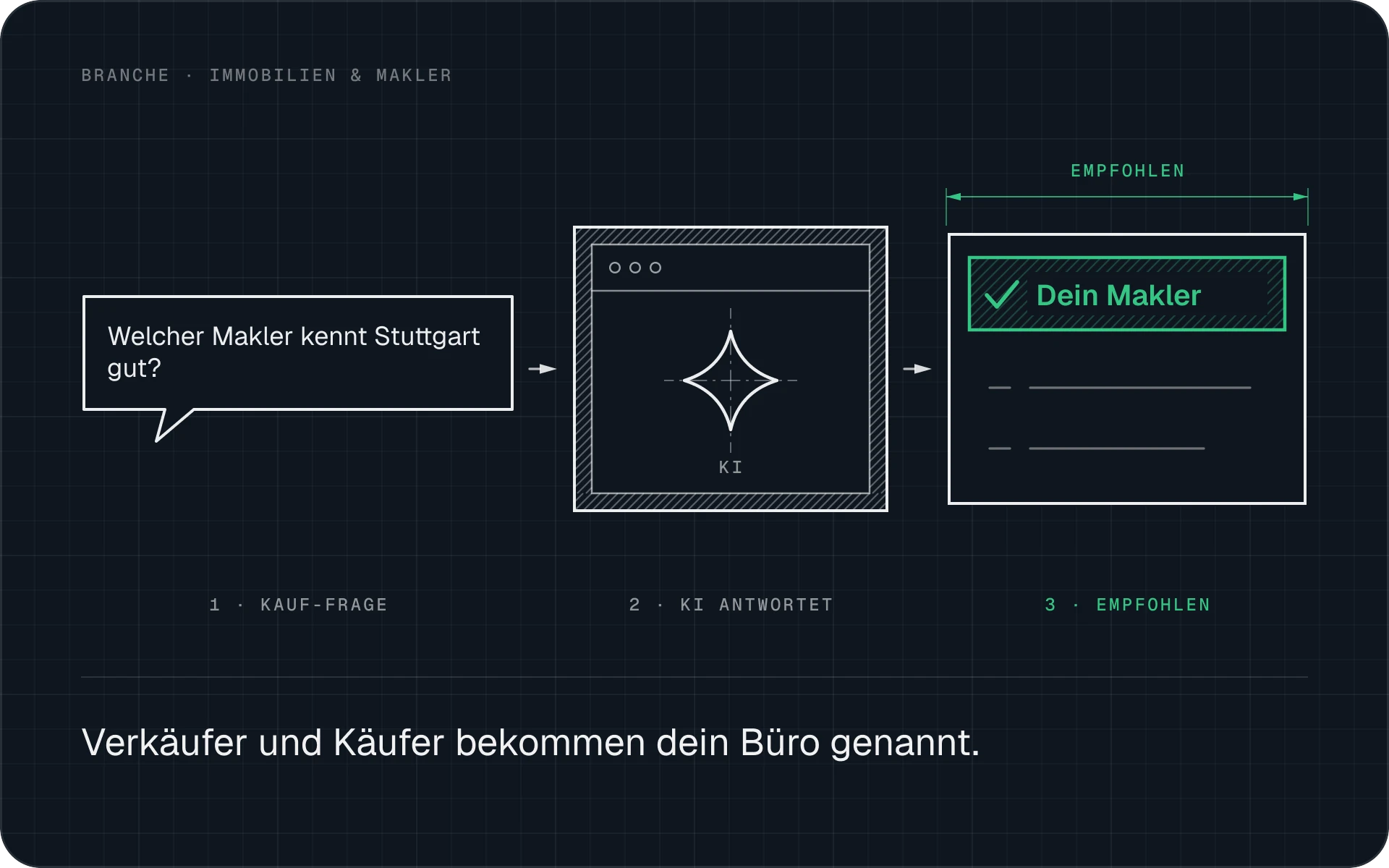 Jemand fragt nach einem Makler, der Stuttgart kennt, und die KI nennt dein Büro.