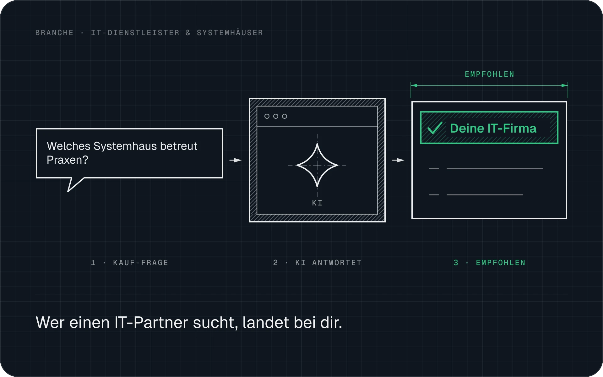 Jemand fragt nach einem Systemhaus für Praxen, und die KI nennt deine IT-Firma.