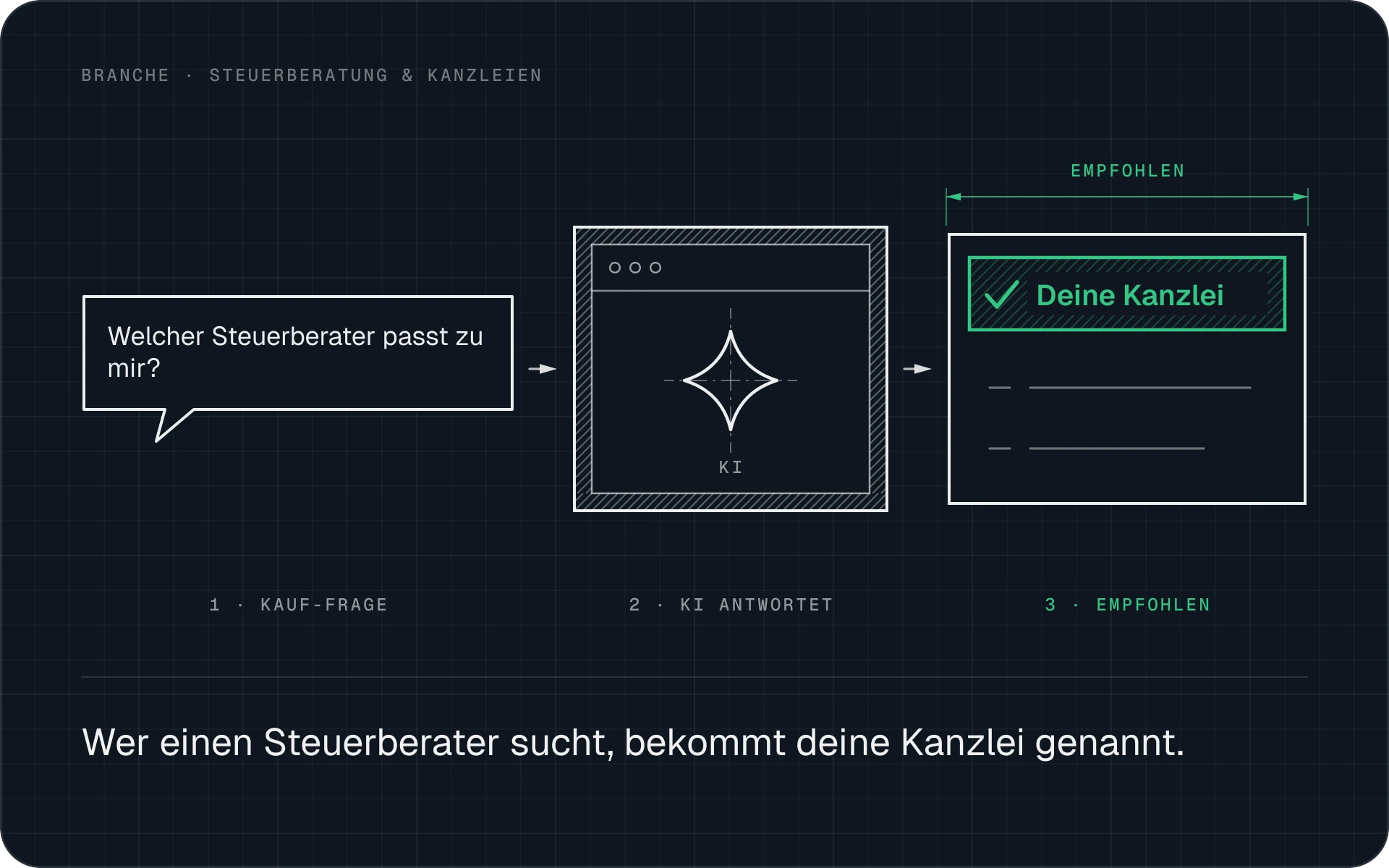Jemand fragt nach einem passenden Steuerberater, und die KI nennt deine Kanzlei.