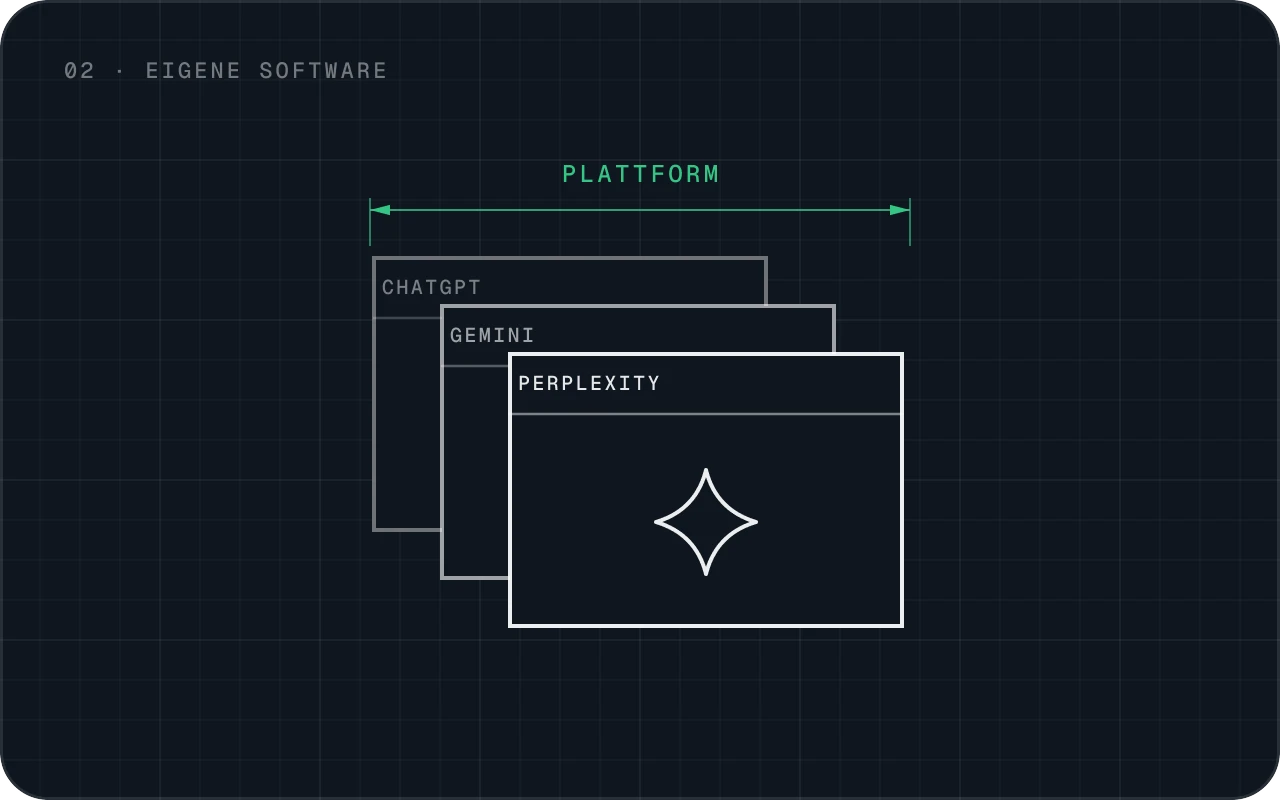 Three stacked AI windows: ChatGPT, Gemini and Perplexity inside our platform