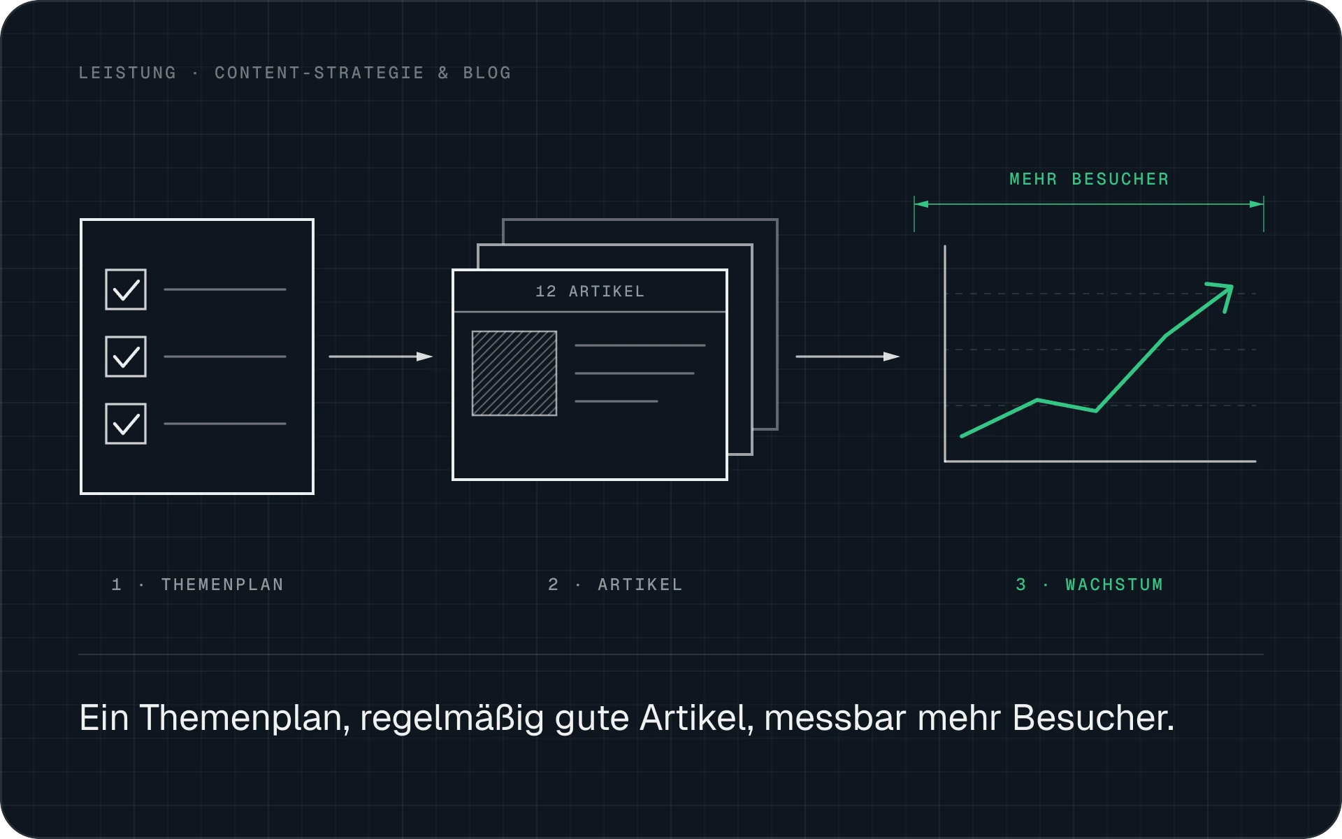 Ein Themenplan führt zu regelmäßigen Artikeln und messbar mehr Besuchern.