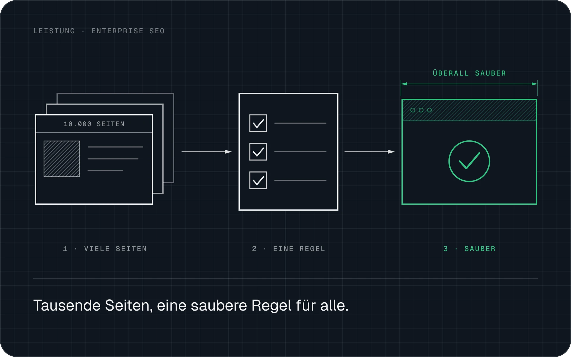 Tausende Seiten folgen einer gemeinsamen Regel und sind danach überall sauber.