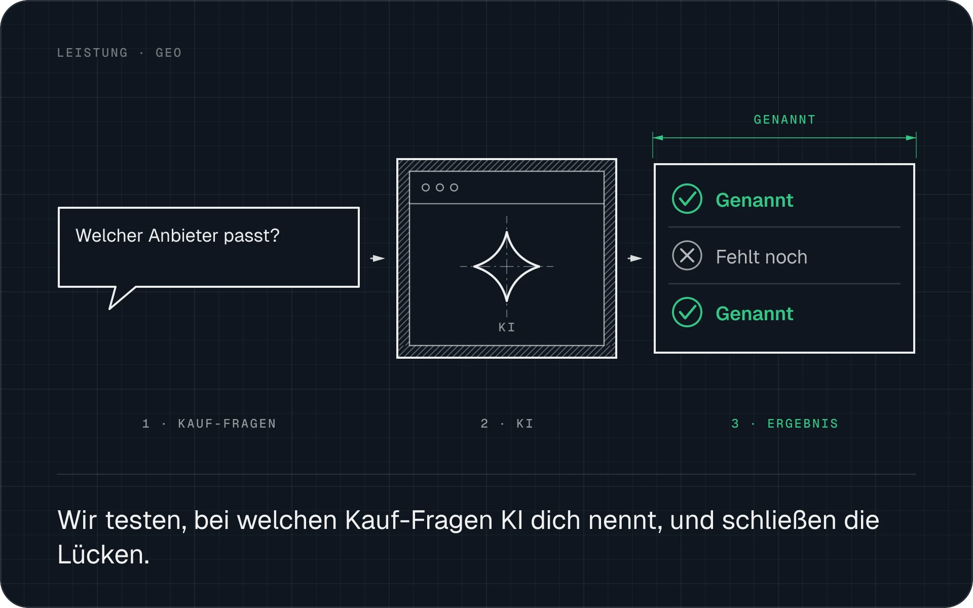 Kauf-Fragen gehen an die KI, und eine Prüfliste zeigt, wo du genannt wirst und wo noch nicht.