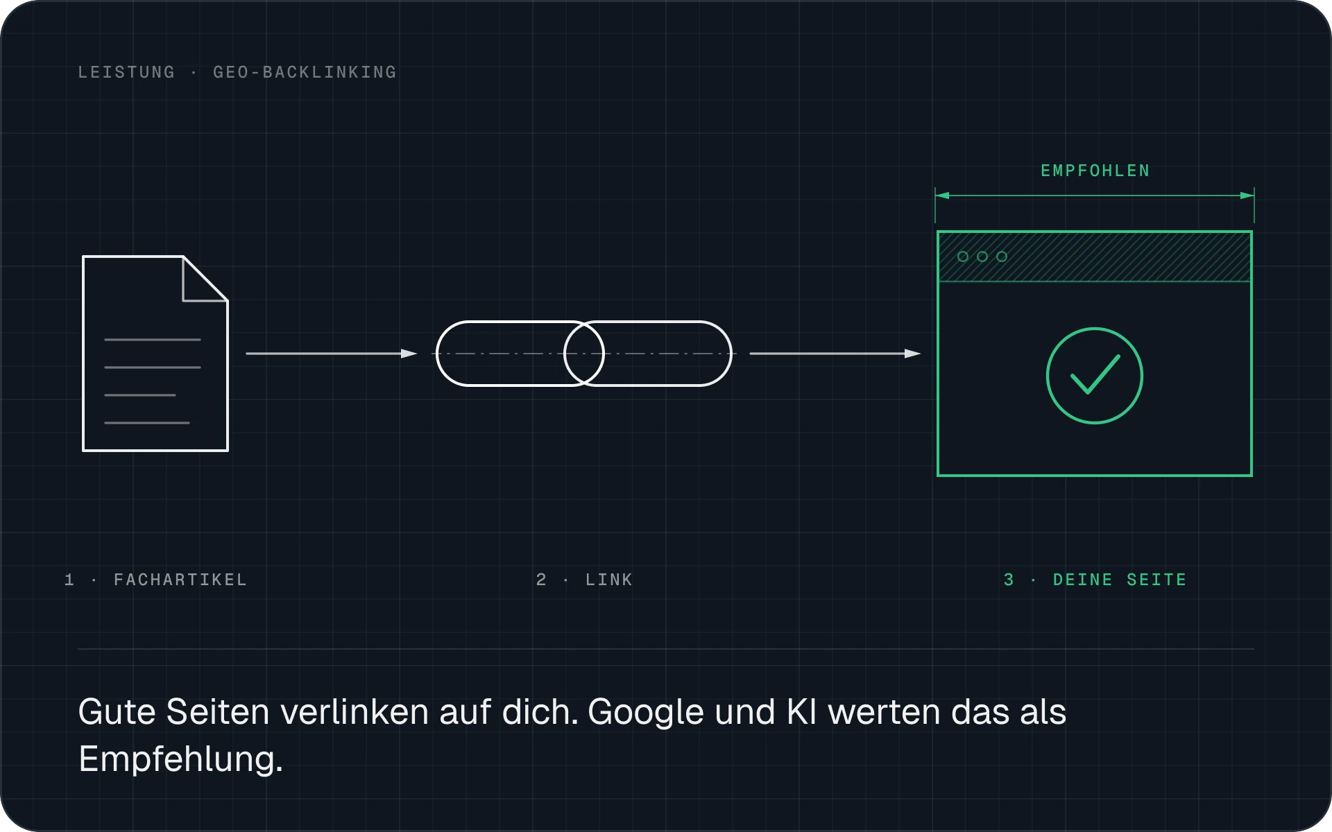 Ein Fachartikel verlinkt auf deine Seite, Google und KI werten das als Empfehlung.