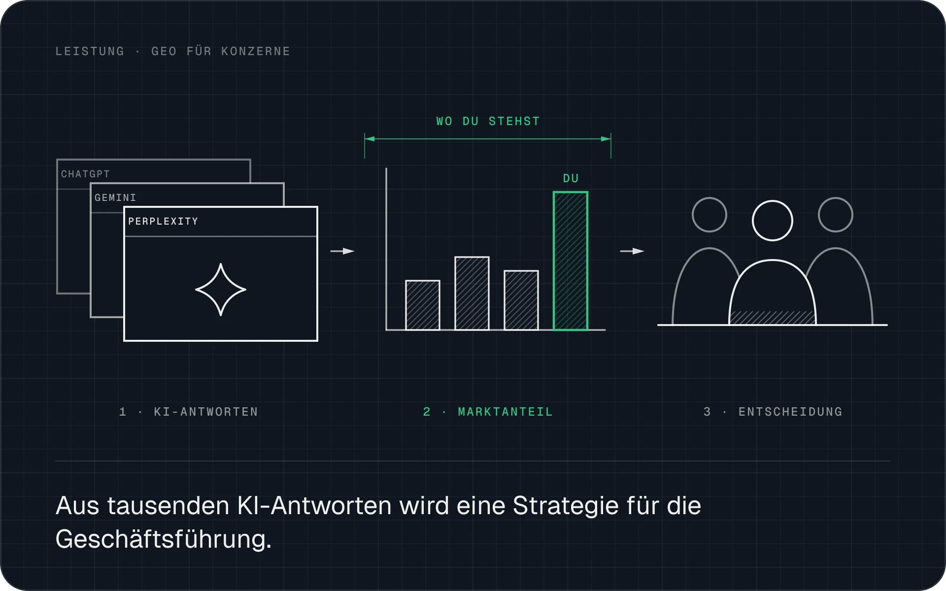 Viele KI-Antworten ergeben deinen Marktanteil, auf dessen Grundlage die Geschäftsführung entscheidet.