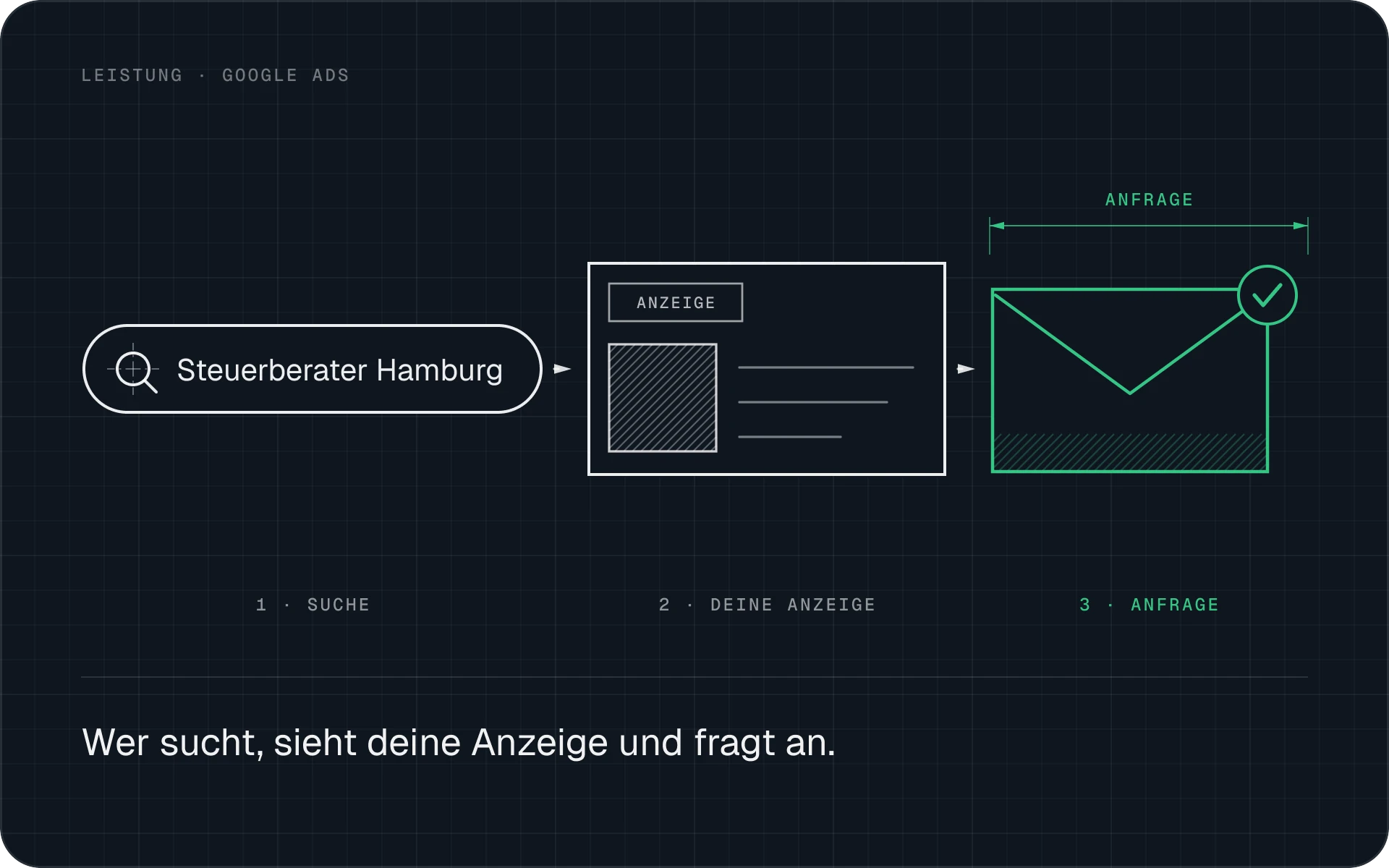 Jemand sucht bei Google, sieht deine Anzeige und schickt eine Anfrage.