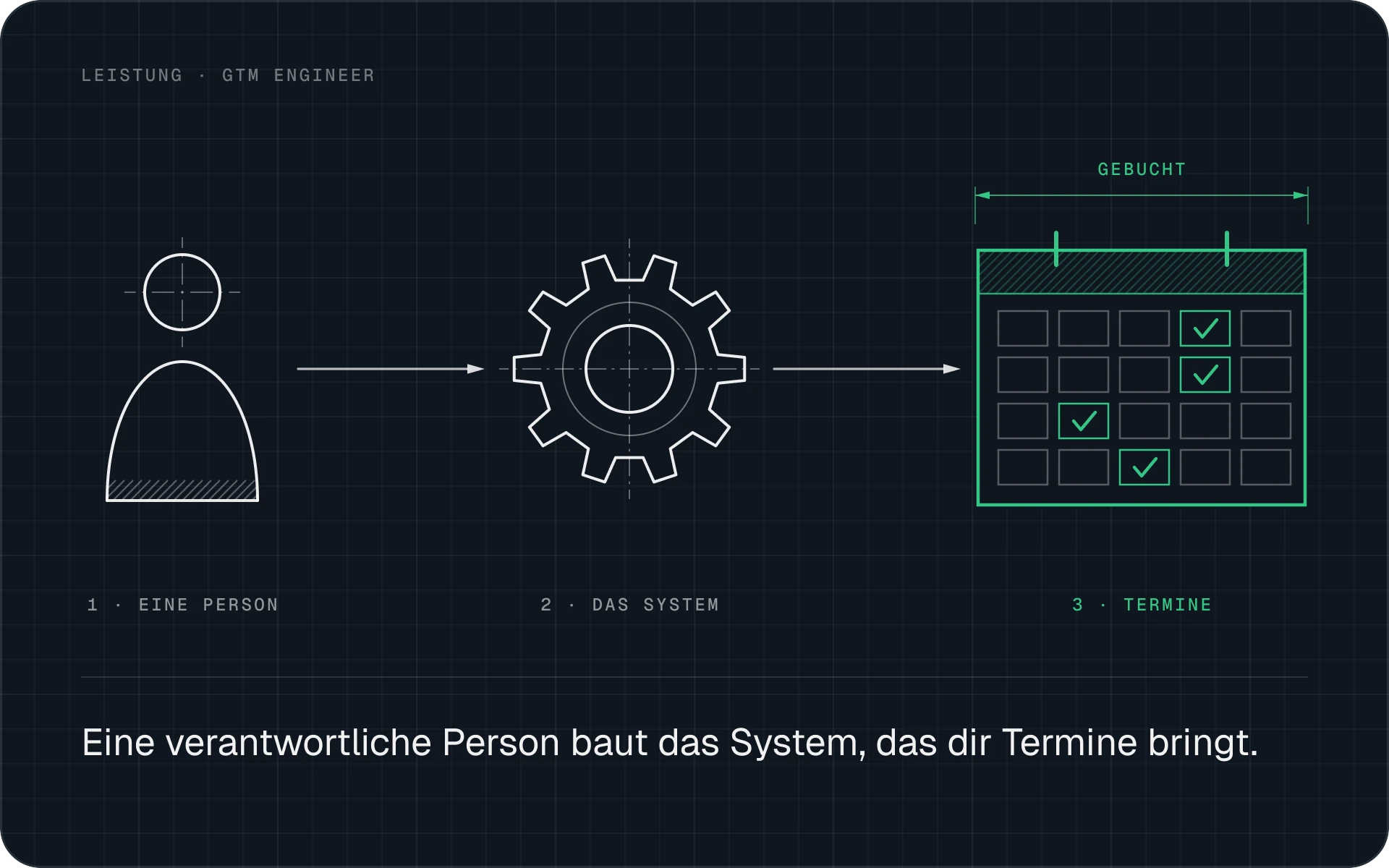 Eine verantwortliche Person baut das System, das dir Termine bringt: Zielkunden finden, ansprechen, ins CRM, Termin im Kalender.