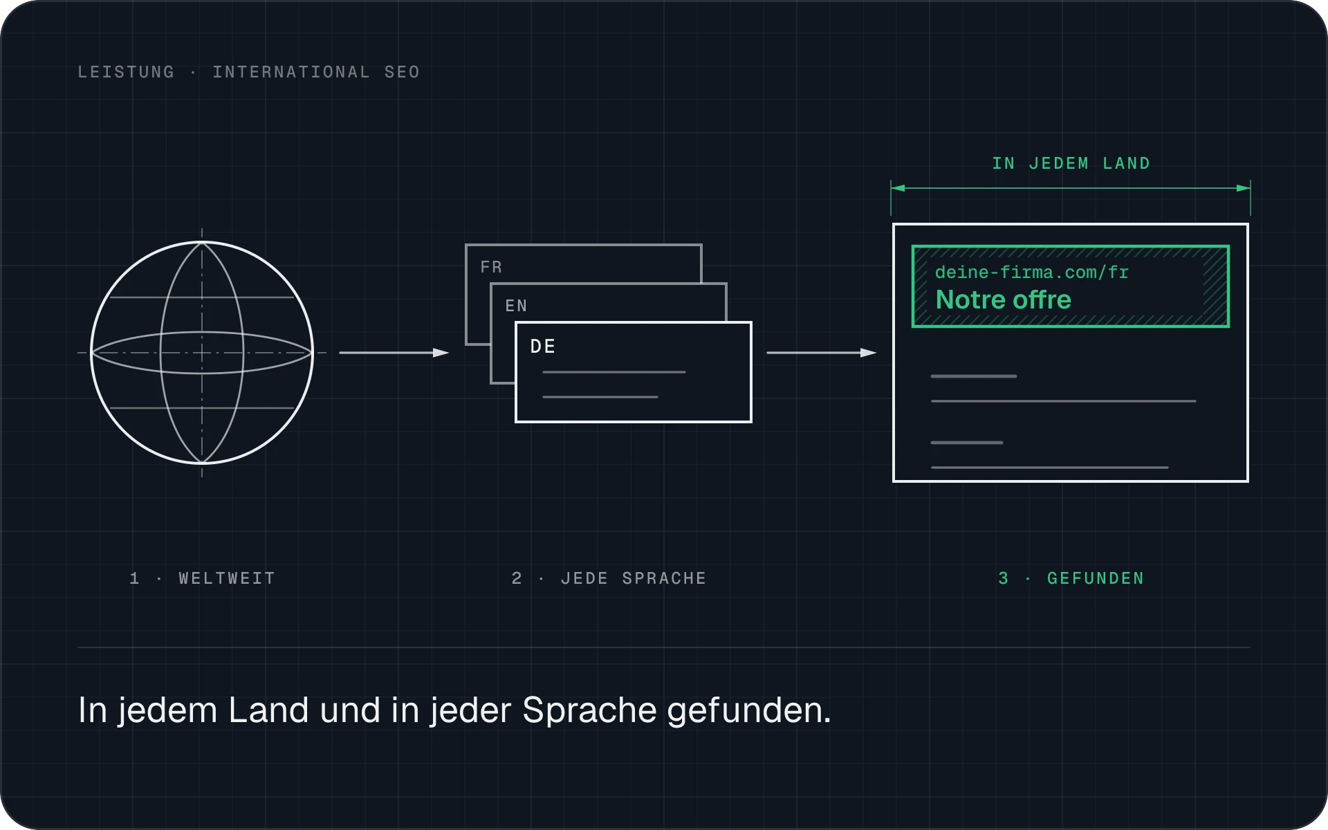 Deine Website ist weltweit in jeder Sprache zu finden, zum Beispiel auf Französisch.