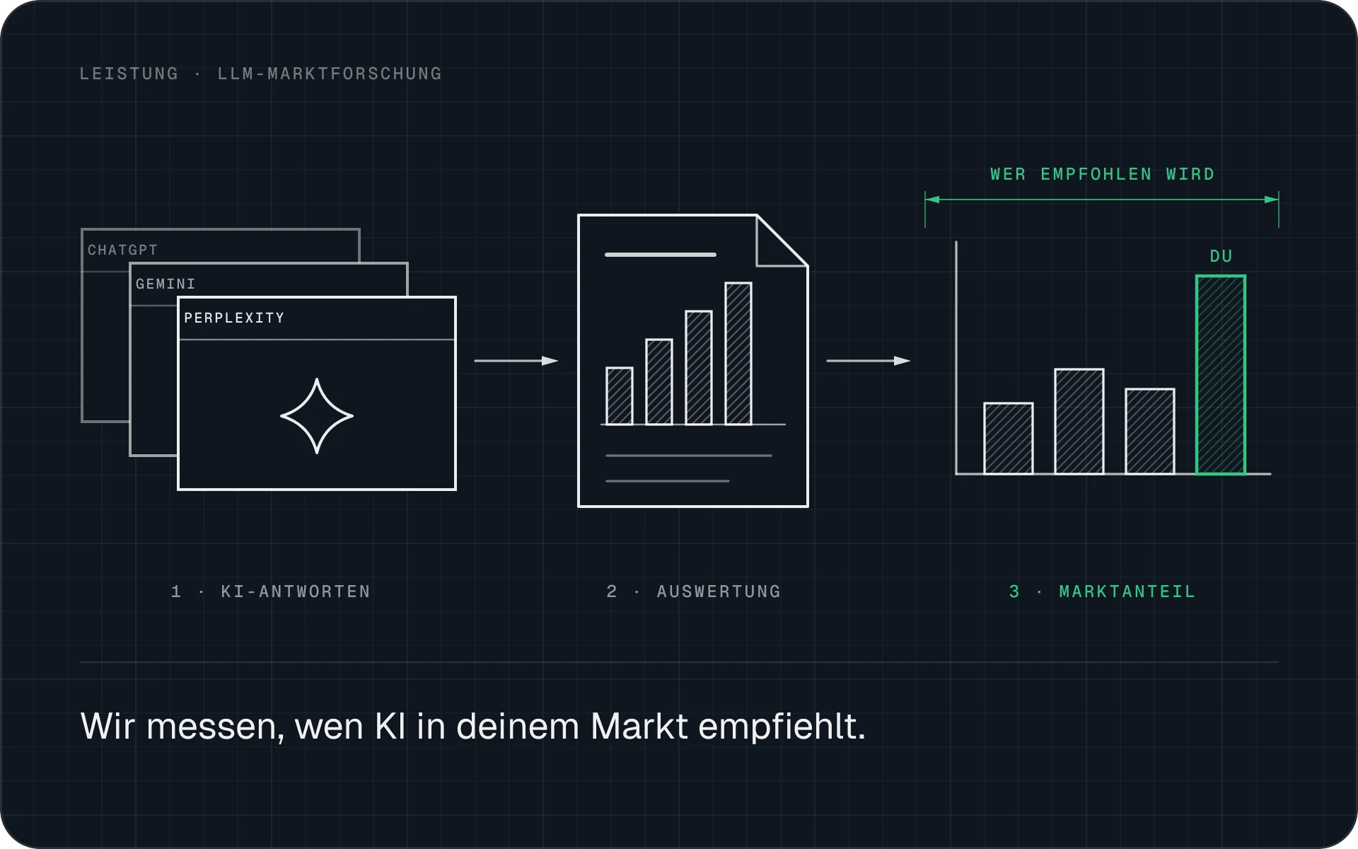 Antworten mehrerer KIs werden ausgewertet und zeigen, wen KI in deinem Markt empfiehlt.