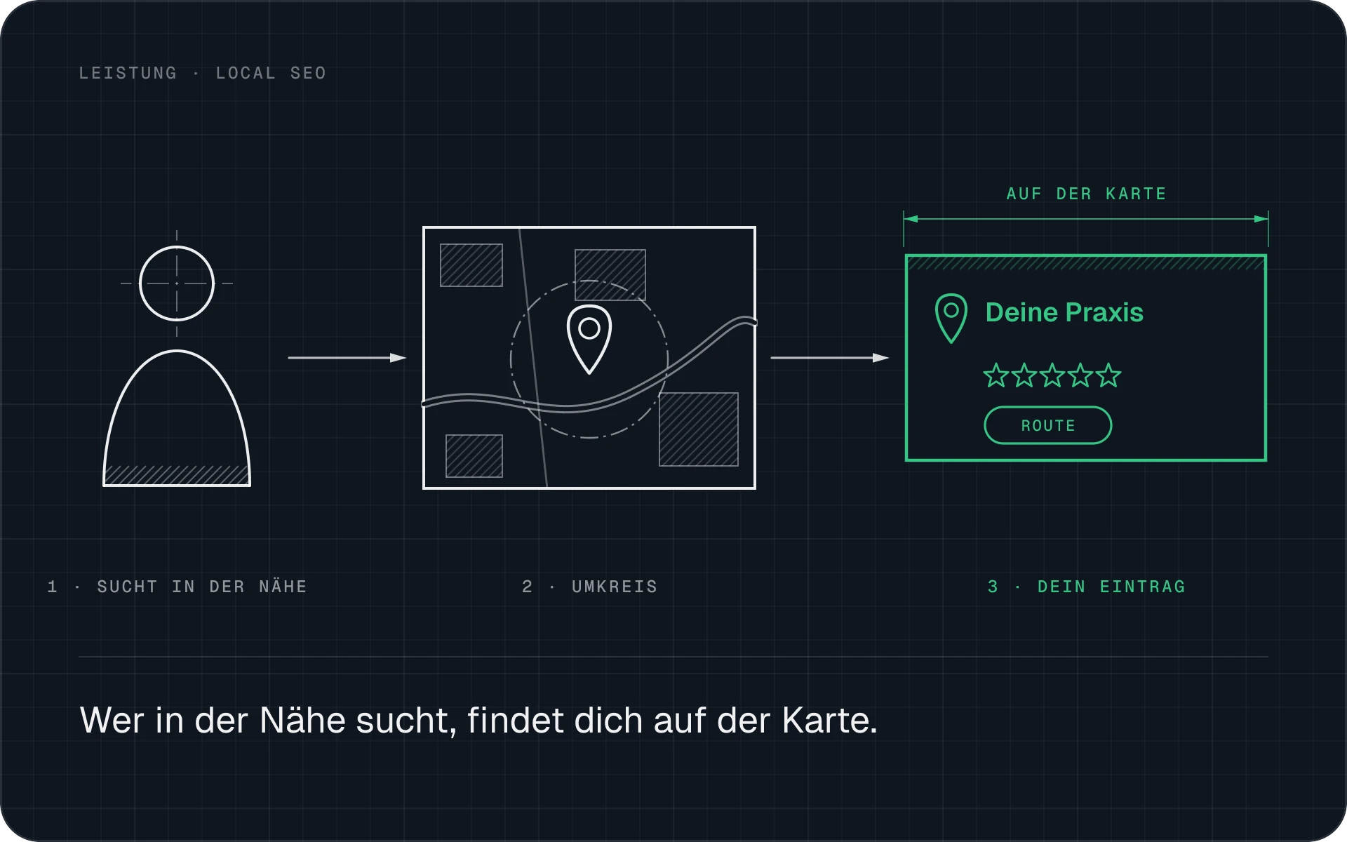 Jemand sucht in der Nähe, der Umkreis auf der Karte zeigt deinen Eintrag mit Bewertungen und Route.