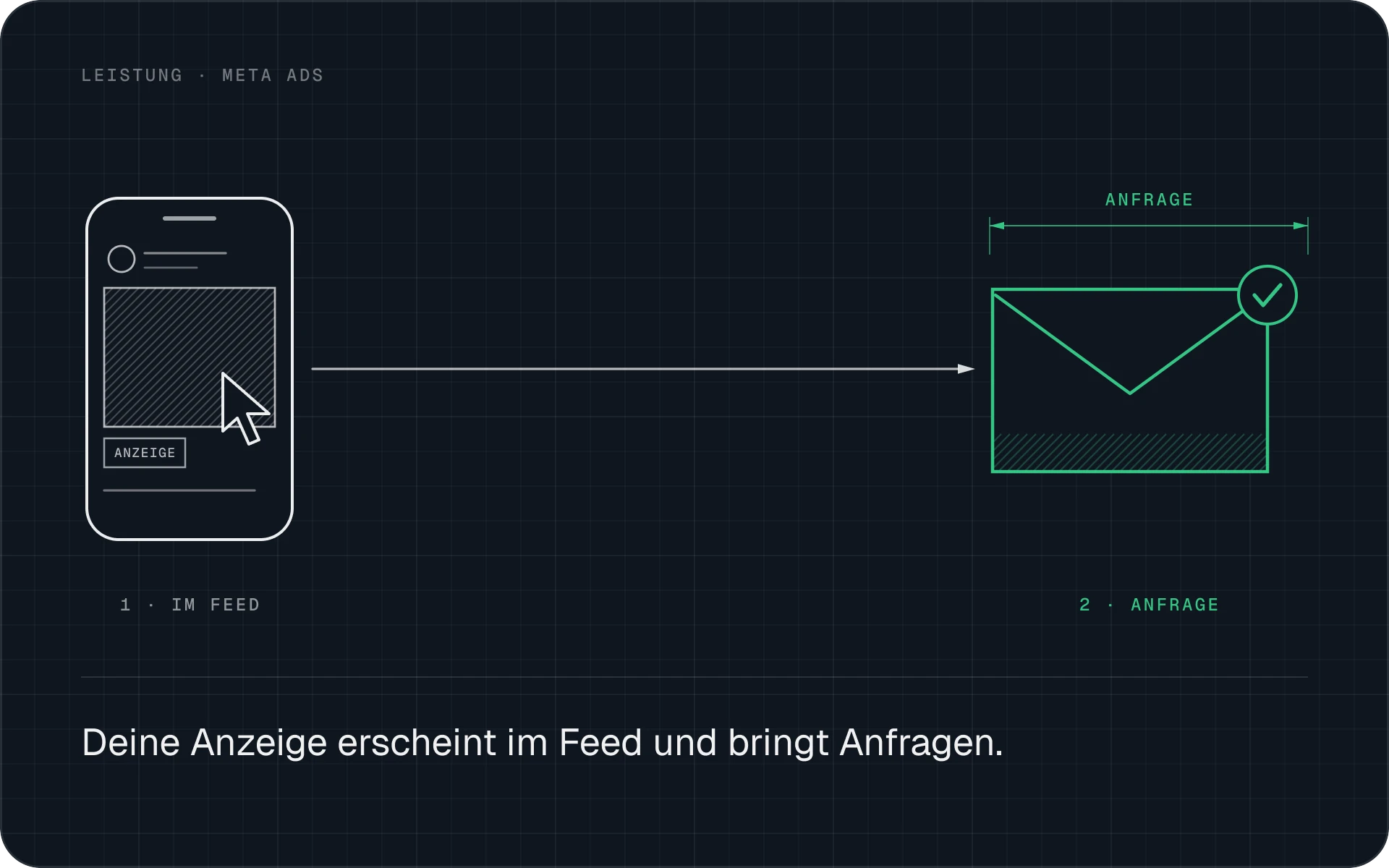 Deine Anzeige erscheint im Feed auf dem Handy, ein Klick führt zur Anfrage.