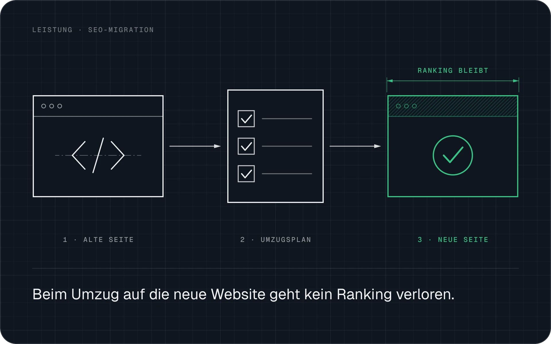 Die alte Website zieht nach Plan auf die neue um, und das Ranking bleibt erhalten.