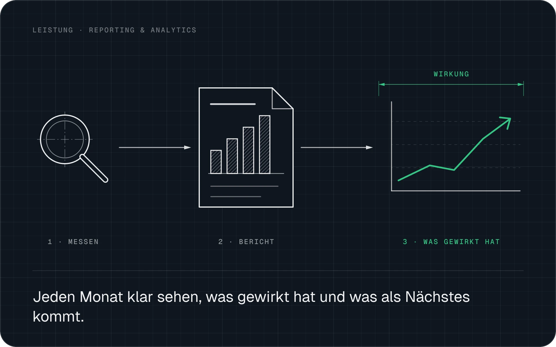 Wir messen, fassen es in einem Bericht zusammen und zeigen, was gewirkt hat.