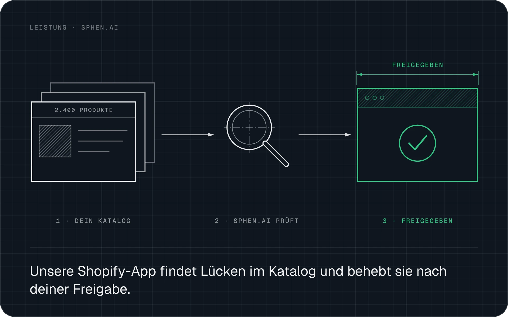 SPHEN.AI prüft deinen Produktkatalog, und nach deiner Freigabe sind die Lücken behoben.