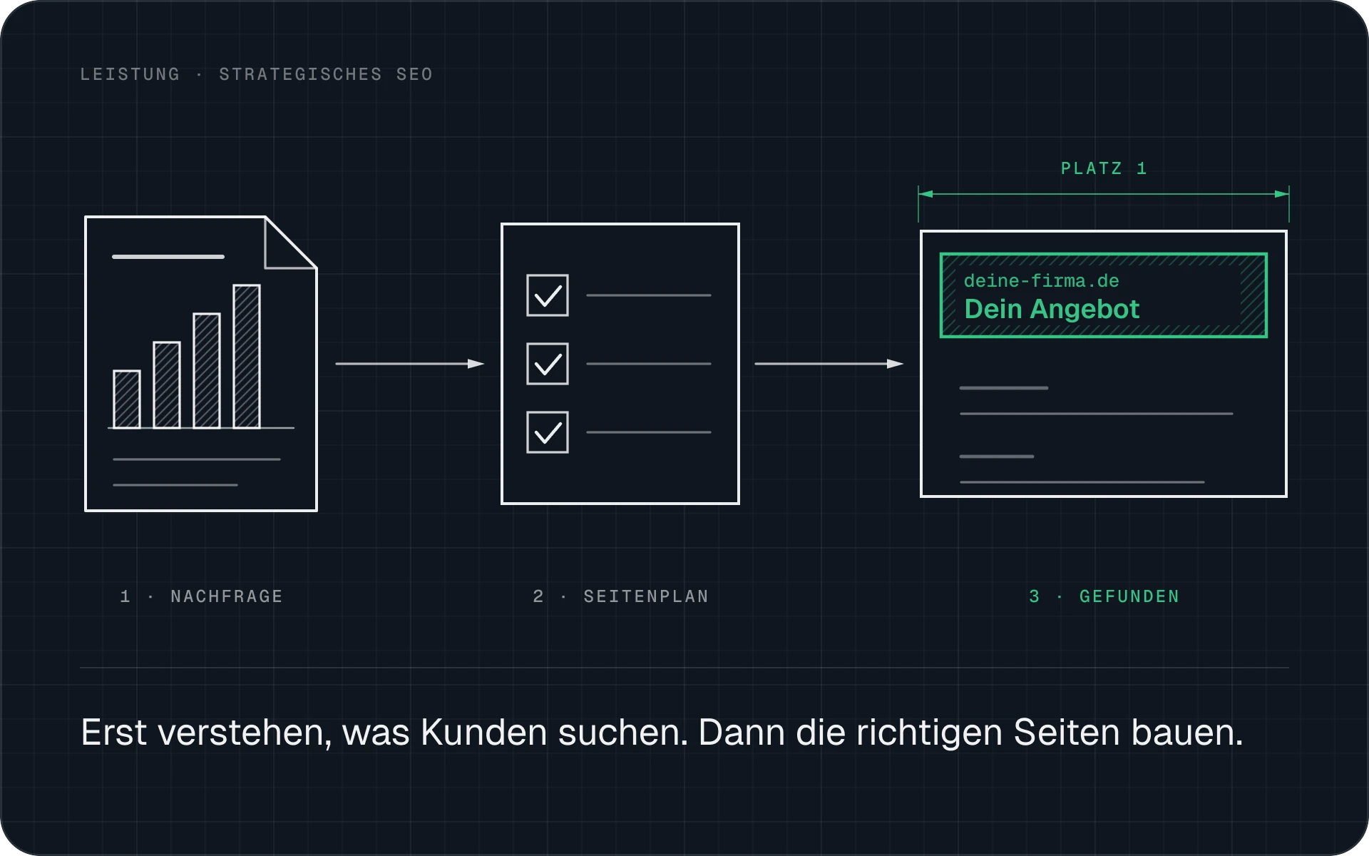 Erst wird die Nachfrage gemessen, dann ein Seitenplan erstellt, am Ende steht dein Angebot bei Google auf Platz 1.