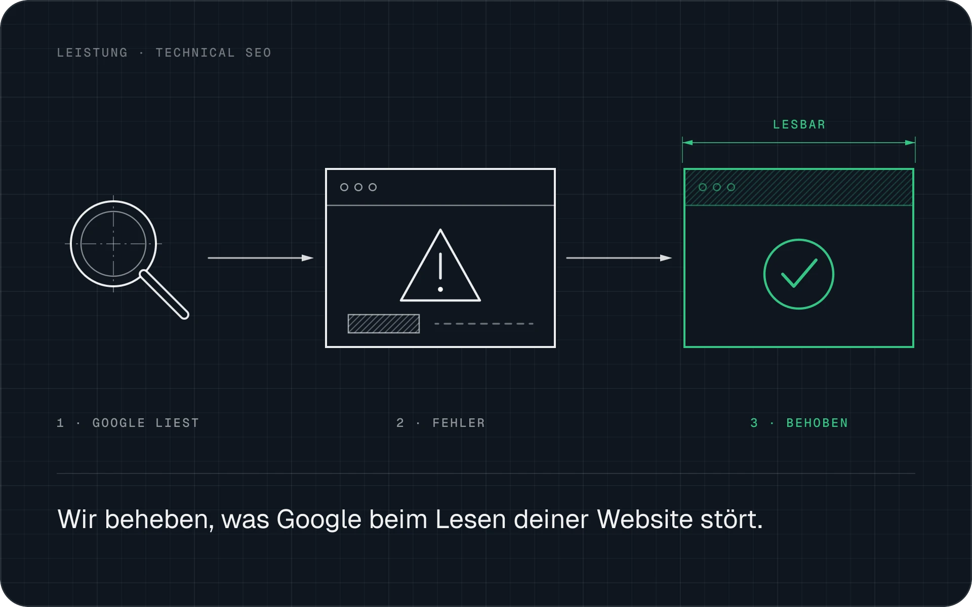 Google liest deine Website, findet einen Fehler, und nach der Reparatur läuft die Seite sauber.