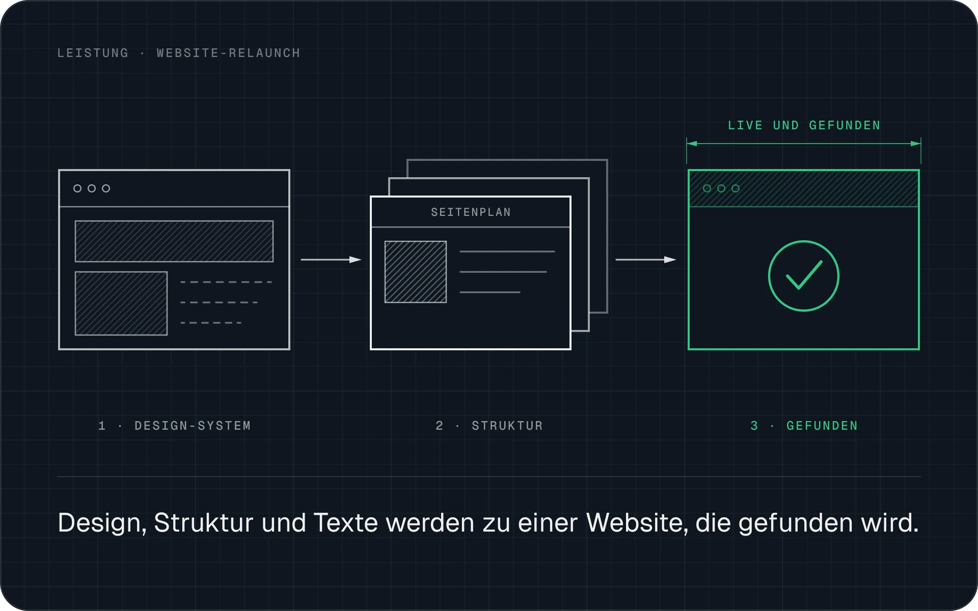 Ein Design-System und ein Seitenplan werden zu einer neuen Website, die live geht und gefunden wird.