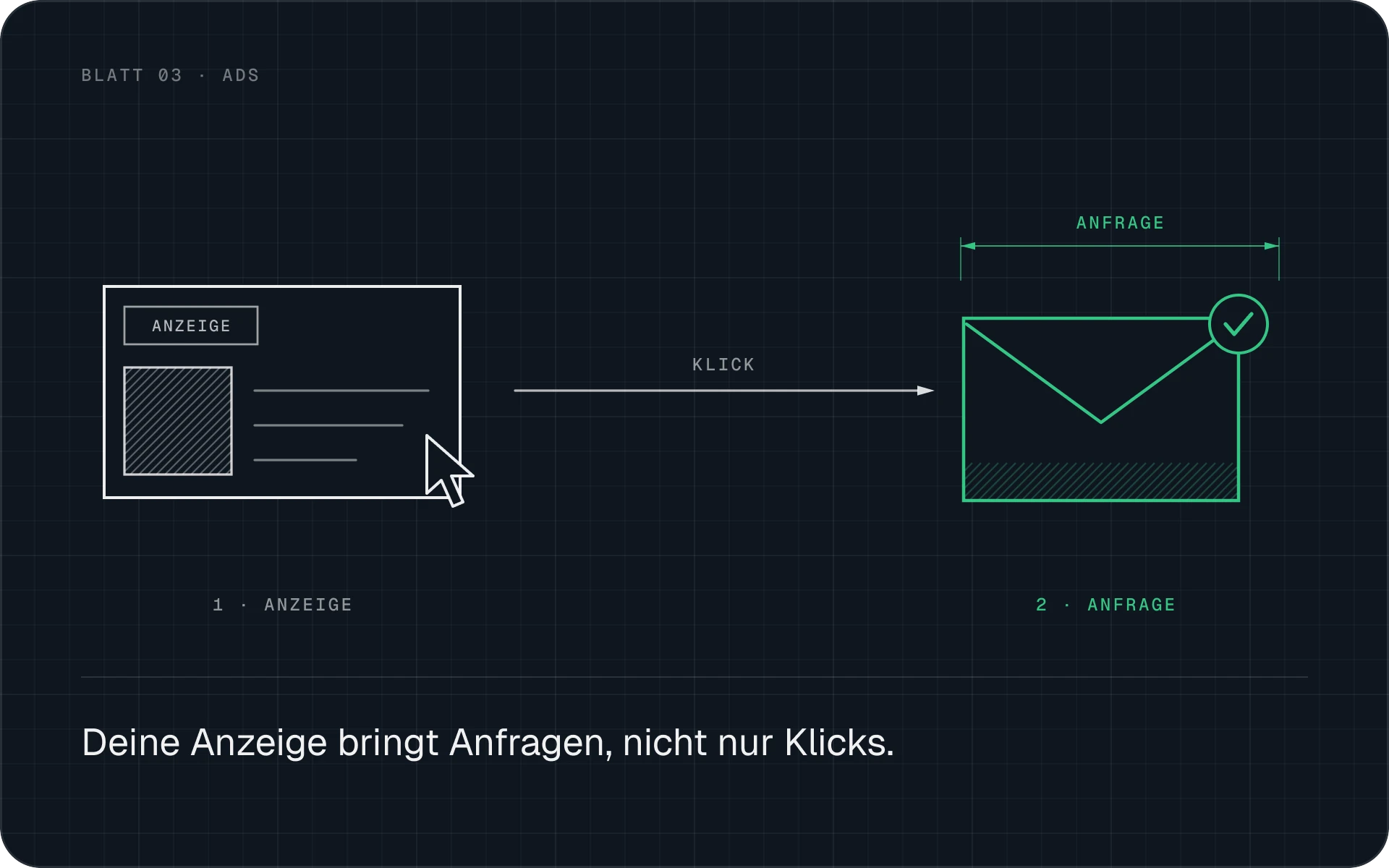 Jemand klickt auf deine Anzeige, und im Postfach landet eine neue Anfrage.