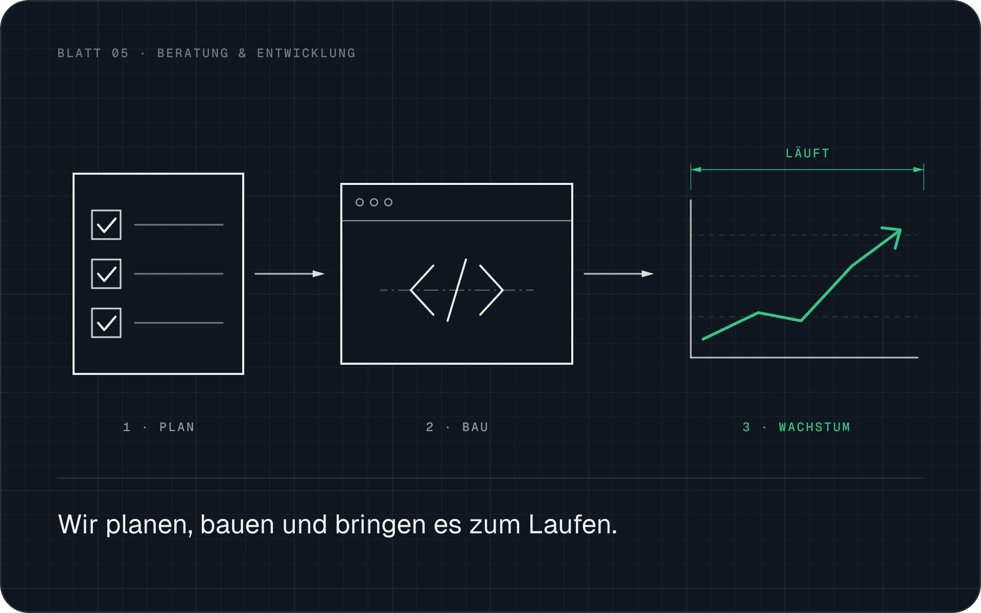 Aus einem Plan wird eine gebaute Website und daraus ein System, dessen Kurve nach oben geht.