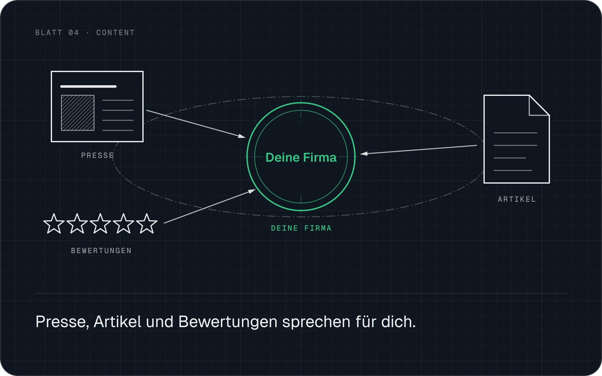 Presse, Artikel und Bewertungen zeigen auf deine Firma, damit Google und KI dir vertrauen.