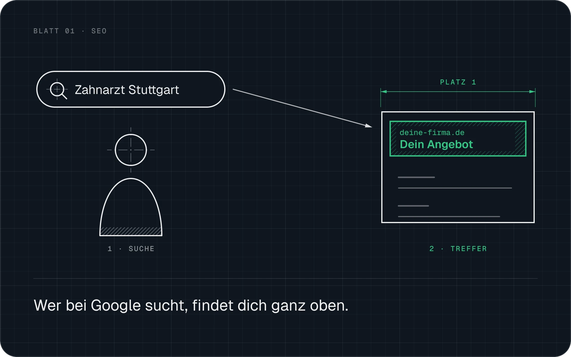 Jemand sucht bei Google nach einem Zahnarzt in Stuttgart, und dein Angebot steht auf Platz 1.